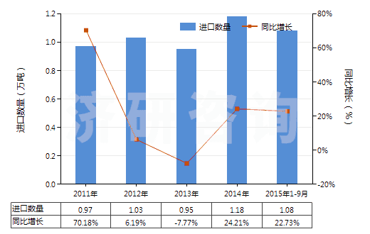 2011-2015年9月中國香浴鹽及其他沐浴用制劑(HS33073000)進口量及增速統(tǒng)計